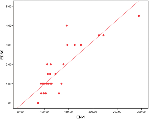 Figure 1. Correlation between serum levels of ET-1 and EDSS.