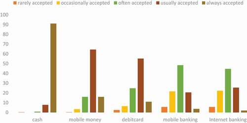 Figure 2. Perceived retail acceptance of payment instruments