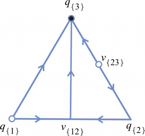 Figure A2. The phase portrait on Σ^ for the class 8. The fixed point notation is as in Figure A1.