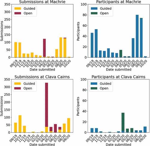 Figure 3. Submission and participation rates at Clava and Machrie, showing low numbers of submissions through the winter of 2019 and spring of 2020 when the national lockdown was introduced.