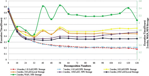 Figure 4.  Scalability experiment as a function of CPUs employed, network bandwidth, and storage models to run the NMM dust storm model over a domain of 5.5×9.1 degree in the southwest US at 3 km resolution – a resolution that is acceptable to public health applications for three-hour simulations.