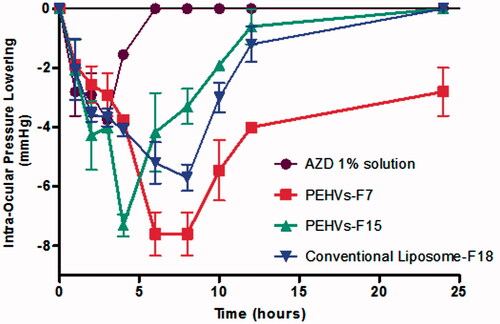 Figure 6. IOP lowering effect of selected AZD-loaded penetration enhancing hybridized vesicles compared to 1% AZD solution and conventional liposomes (Mean ± SEM).