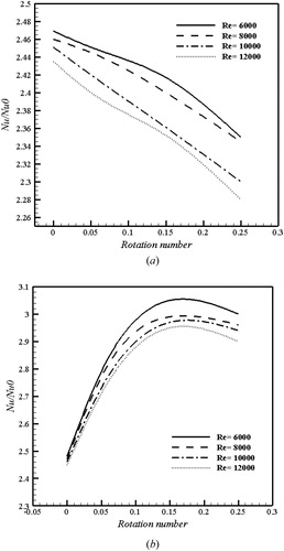 Figure 15. Variation of Nu number ratio as function of rotation number for various Reynolds number in (a) top surface and (b) bottom surface of matrix geometry in rotary state.