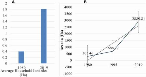 Figure 2. (a) community assessment of change in average household crop land size in acres (b) GIS analysis of change in crop production area from 1980 to 2019 (Source: Study Data)