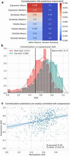 Figure 3. Comethylation is less predictive of gene function than gene expression. (a) The per GO term AUCs for comethylation and coexpression predictions are correlated, (b) however, the macro-AUCs for coexpression (macro-AUC = 0.68) and comethylation (macro-AUC = 0.58) are not greater than the naive prediction (macro-AUC = 0.77). (c) The Pearson’s correlation between the AUCs for comethylation and the AUCs for coexpression result in a Pearson’s correlation coefficient of 0.29, indicating a low correlation between the predictions.