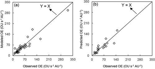 Figure 6. Comparison of modeled results and observed results: (a) comparison of OEm and OEo using 70% of the data, and (b) validation using the remaining 30% of the data.