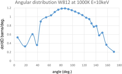 Figure 7. Momentum and energy dependent angular scattering kernel (EquationEquation 1(1) σsT(E→E′,Ω→→Ω→′)=12πσsT(E→E′,μ0lab)=12πv(A+1A)4(Aπ)3/2∫2πu2du∫dμu∫c2dc∫(u′)2du′∫dμu′∫2 sin φδ(u′−u)(u′)2exp [v2−(A+1)(u2A+c2)]1uvcδ[μu−(v2−c2−u2)2uc]12u′ckBTδ[μu′−(v′)2−(u′)2−c22u′c]4vv′c2B0′δ( cos φ− cos φ̂)uσs(Er)P(u,μ0cm)2πd cos φ(1) ) at10 keV for W182 with temperature of 1000 K. The difference between lowest and highest value is almost factor 6.