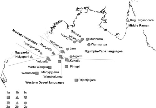 Figure 2. Surveyed languages categorized by their cross-referencing pattern(s). Languages which do not cross-reference locationals are excluded from this figure