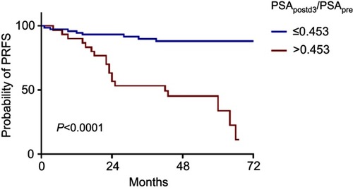 Figure 3 Kaplan-Meier estimates of the probability of PRFS according to PSApostd3/PSApre.Abbreviations: PRFS, PSA recurrence-free survival; PSApostd3/PSApre, The ratio of the prostate-specific antigen (PSA) on day 3 postop as the numerator and the pre-operative PSA as the denominator.
