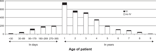 Figure 1 Number of procedures by patient age.