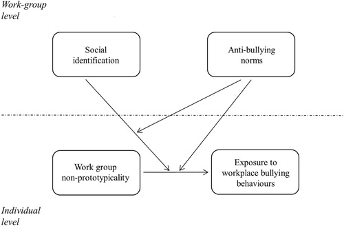 Figure 1. Proposed conceptual model for the relationship between work group member non-prototypicality and exposure to bullying behaviours as moderated by group level social identification and anti-bullying norms.
