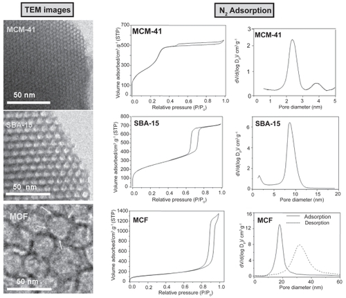 Figure 6 TEM images of MCM-41, SBA-15, and MCF mesoporous materials. Their corresponding nitrogen adsorption isotherms and pore size distributions are also displayed.