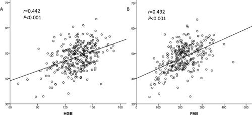 Figure 2. Correlations between PNI and (A) HGB and (B) PAB were assessed using Pearson’s correlation analysis in all ESCC patients.