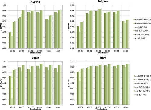 FIGURE 2. ρ−SWAPE values by projection method, time horizon and country.