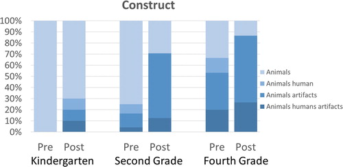 Figure 3. Percent of children’s drawings scored for four measures of content construct before (pre) and after (post) attending SVF for students in kindergarten (N = 10), second grade (N = 24), and fourth grade (N = 15).
