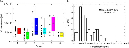 Fig. 7.  (a) Concentration scatter and box plots and (b) concentration distribution for the complete EV data set of 74 measurements. Protocol and green zone violations are marked with white circles within the scatter plot in (a).