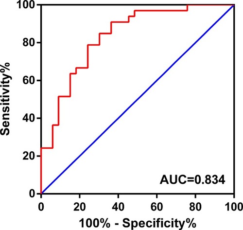 Figure 3 The diagnostic potential of circMORC3 in HSCC tissues. The area under the ROC curve (AUC) was 0.834 (95% confidence interval (CI): 0.737 to 0.931; P < 0.0001).