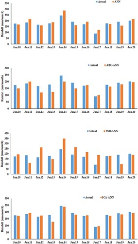 Figure 2. Actual rainfall versus forecasted data obtained by predictive models for the month of June.