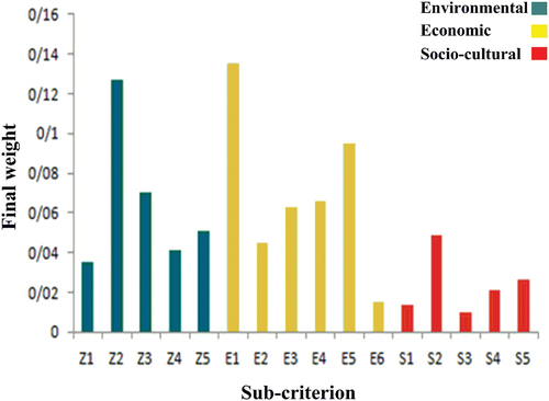 Figure 3. The weight of the sub-criteria of the all criteria (environmental (Z), economic (E) and socio-cultural (S)) in selecting the best disposal alternative.