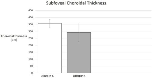 Figure 1 Central subfoveal choroidal thickness in Groups A and B.
