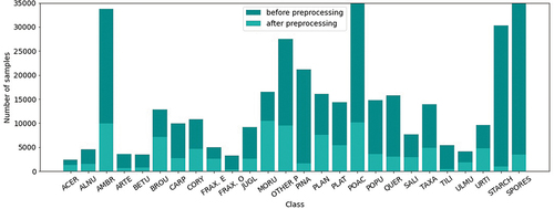 Figure 4. Number of data samples per class (abbreviations defined in the Labeled dataset subsection) before and after preprocessing. The y-axis is limited for visibility since classes Poaceae and spores have 82,143 and 157,753 samples before preprocessing, respectively.