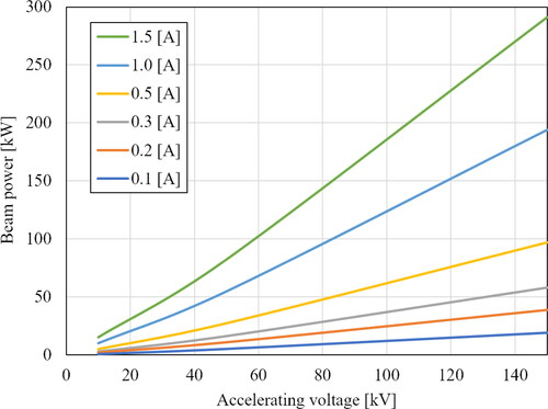 Figure 26. Beam power as a function of accelerating voltage and beam current.