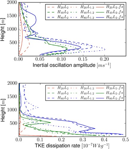 Figure 4. Vertical structure of the IO horizontal velocity (upper frame) and of the horizontally-averaged TKE dissipation rate (lower frame) for the simulations displayed in table 1. All fields are averaged from 12 to 15 inertial periods (Colour online).