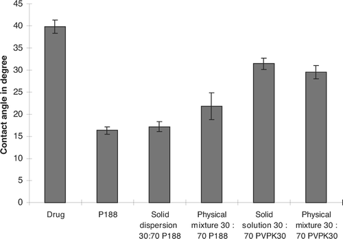 FIG. 7 Contact angle studies compare drug, physical mixtures (P188 and PVP K30), to solid dispersion and solid solution.