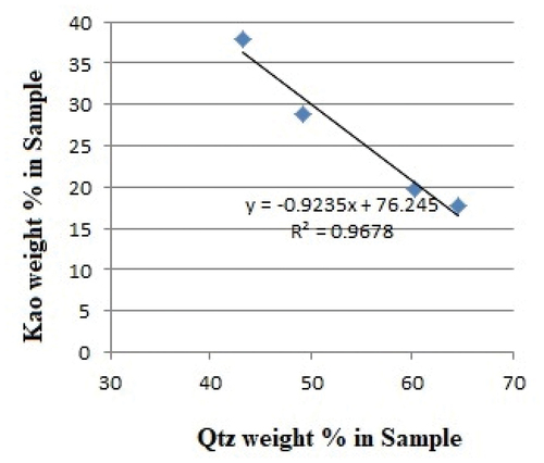 Figure 4. Scatter plot diagram of quartz versus kaolinite in the studied geophagic samples.