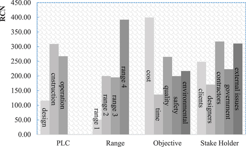 Figure 10. The average RCN of the risks in the PLC, project objective, project stakeholders and risk response range classes.