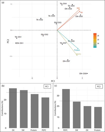 Figure 2. The results of PCA in seed compositions, protein, oil, seed weight and PEPC activities during seed maturation. Characters and numerals show the name of cultivars and stage of samples, respectively. The characters EN and TA indicate Enrei and Tamahomare, respectively. The numerals with DS indicate the stage of samples. A: a biplot of the two major principal components, representing a distribution of the samples analyzed. Marks in black indicate samples, and arrows indicate the directions of protein content (Protein), oil content (Oil), seed fresh weight (SW), and PEPC activity per seed (PEPC). Color of arrows indicate contributions of variances (%). Horizontal- and vertical- axes represent principal component 1 (PC1) and principal component 2 (PC2), respectively. PC1 and PC2 explain 73.6 and 16.4% of the data variances, respectively. B and C: contributions of the variables on PC1 and PC2, respectively. Dot lines indicate the averaged values.