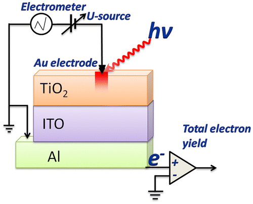 Figure 1. Schematic representation of electrophysical and NEXAFS measurements implemented at the same point of the sample.