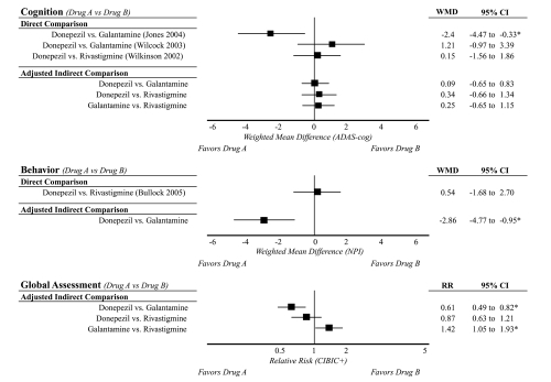 Figure 5 Comparative evidence for donepezil, galantamine, and rivastigminea.