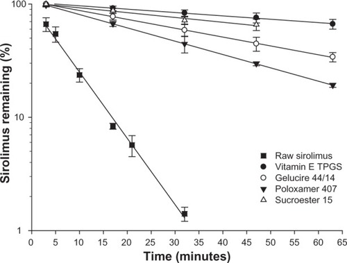 Figure 1 The effect of surfactants on the stability of sirolimus in pH 1.2 simulated gastric fluids.Notes: Data are expressed as the mean ± standard deviation (n = 3). Vitamin E TPGS: Eastman Chemical Company(Kingsport, TN, USA), Gelucire 44/14 and Sucroester 15: Gattefosse (Lyon, France), Poloxamer 407: BASF Co, Ltd (Ludwigshafen, Germany)