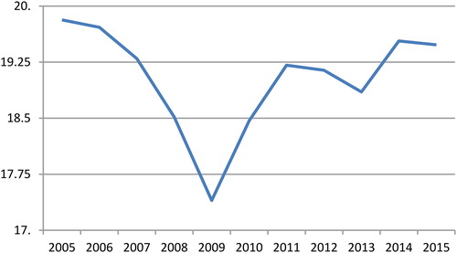 Figure 1. Manufacturing value-added average as a percentage of G.D.P. in C.E.E.C.s. Source: World Bank Data.