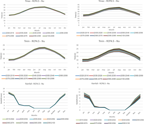 Figure 3. Monthly maximum temperature, minimum temperature, rainfall at Nu for both RCP 4.5 and RCP 8.5 (10-years intervals).