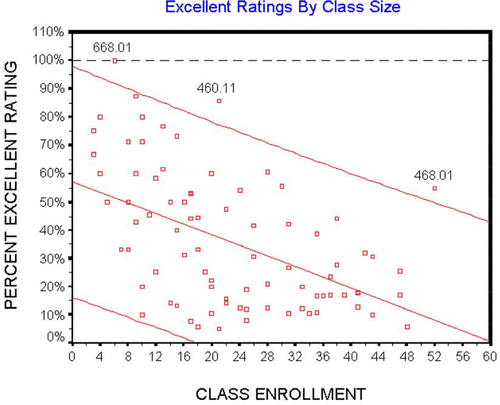 Figure 2. What is the relationship between class size “excellent ratings”?
