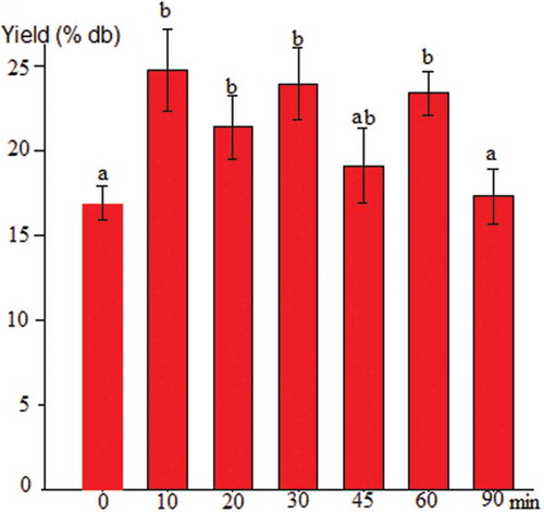 Figure 2. Effect of sonication on jicama starch yield. Data are the average value ± standard deviation. Bars tagged with a different letter are significantly different (p ˂ 0.05).Figura 2. Efecto de la sonicación sobre el rendimiento de almidón de jícama. Los datos son el valor promedio ± desviación estándar. Las barras etiquetadas con una letra diferente son significativamente diferentes (p ˂ 0,05).