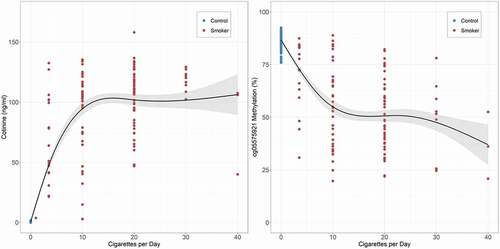 Figure 2. Cubic spline fit of the relationship of self-reported daily cigarette consumption over the past week to serum cotinine and cg05575921 levels for the control and smoking participants (n = 381, adj-R2 = 0.85 and n = 366, adj-R2 = 0.71, respectively).