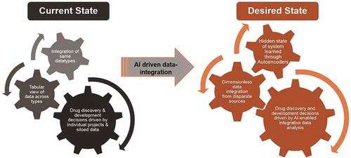 Figure 2. The future of drug discovery with AI-driven data integration.The current state of drug discovery has been achieved by integrating data of single types from individual projects and querying large databases that were built to collate data from disparate sources. AI and Autoencoders can learn any hidden states present among high-dimensional, sparse data from disparate source, thus building a platform for data-driven decision making in drug discovery.