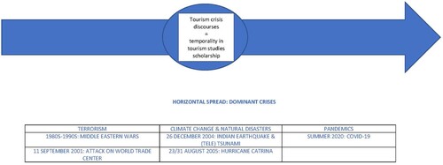 Figure 2. Dominant crisis trends & temporal discourse in academic publications.