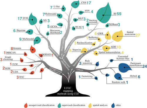 Figure 9. Categories of LULC mapping methods using CGI.