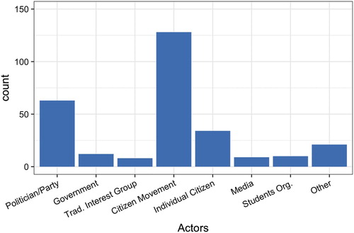 Figure 1. Occurrences of difference types of actors.