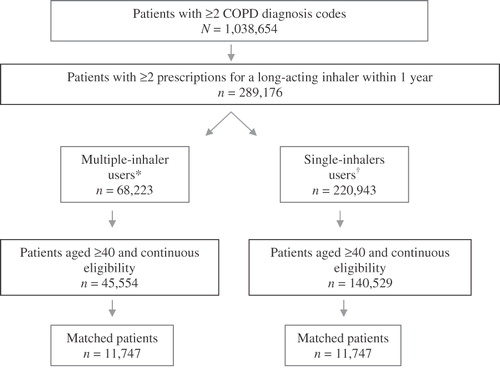 Figure 1.  Sample selection flowchart. *Patients with COPD who had at least two occasions of filling two or more long-acting bronchodilator inhalers concomitantly or at least one long-acting bronchodilator inhaler and a separate ICS inhaler concomitantly for at least 7 consecutive days. †Patients who had no record of filling more than one long-acting bronchodilator inhaler concomitantly or a long-acting bronchodilator and a separate ICS inhaler concomitantly at any time within a period of at least 18 months.