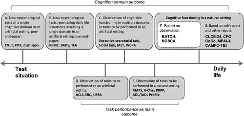 Figure 1. Continuum of instruments for measuring cognitive functioning. Based on the continuum as presented in NOSCA development and validation of the nurses’ observation scale for cognitive abilities (thesis) by A. Persoon, 2010, p114 (Persoon et al., Citation2011).