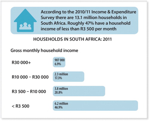 Figure 2. Gross monthly household income. Source: Statistics SA, Citation2012:10.