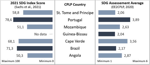 Figure 4. SDGs assessment by respondents and by the 2021 SDG Index Score.