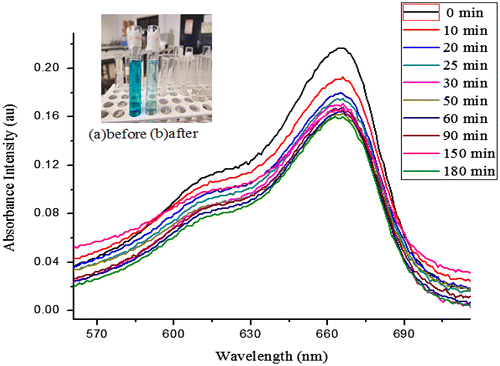 Figure 12. Absorbance intensity curve at various time interval.