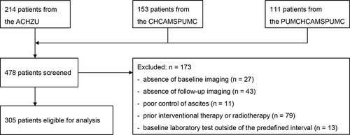 Figure 2 Flowchart of the study. The ACHZU, the Affiliated Cancer Hospital of Zhengzhou University; the CHCAMSPUMC, the Cancer Hospital, Chinese Academy of Medical Sciences and Peking Union Medical College; the PUMCHCAMSPUMC, the Peking Union Medical College Hospital, Chinese Academy of Medical Sciences and Peking Union Medical College.