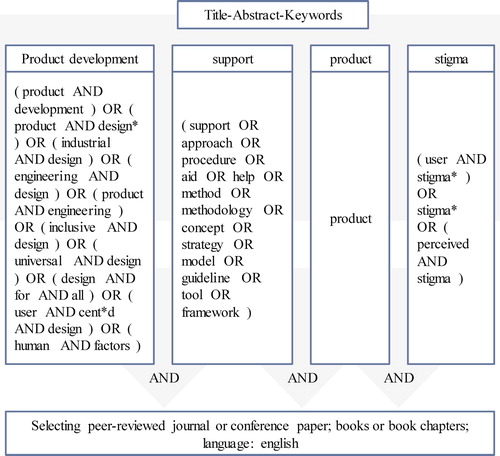 Figure 3. Search string within the systematic literature review.